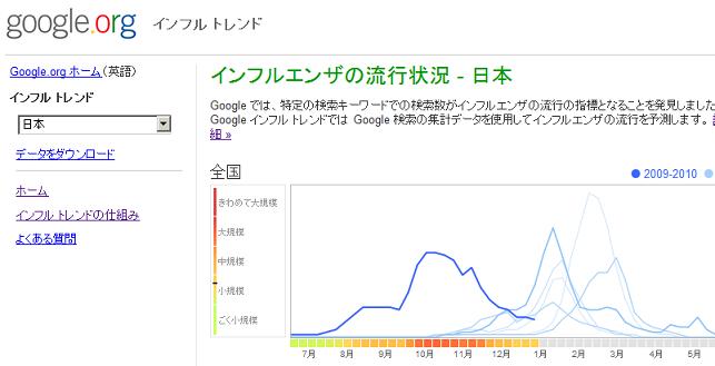 Flutrends