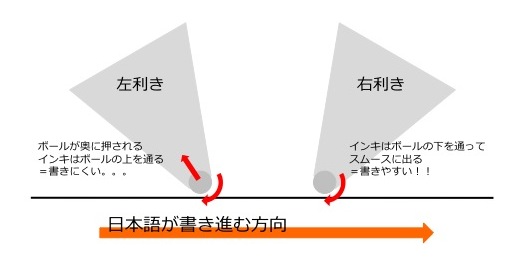 左利きはボールペンが使いにくい